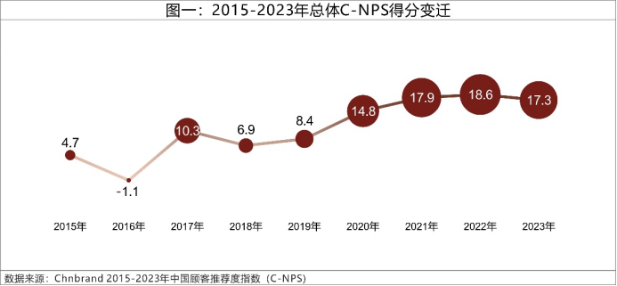 01 2023年C-NPS中国顾客推荐度指数研究成果发布1484.png