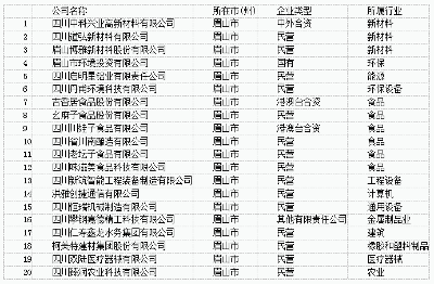 盘点丨“成眉同城”背景下入围2022年上市后备库的眉山企业