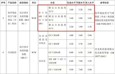 如何判断四季沐歌空气能是否真的节能省电？关注制热COP值与IPLV(H)两大指标