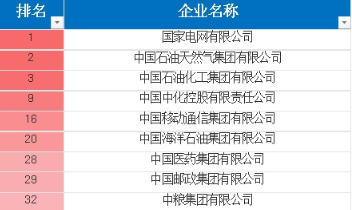 2022中國(guó)企業(yè)500強(qiáng)榜單 34%的頭部企業(yè)選擇博科資訊產(chǎn)品