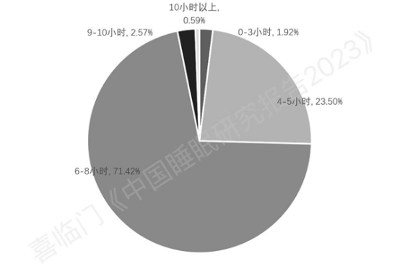 喜臨門×中國社科院《中國睡眠研究報告2023》：超九成差旅人士睡眠不足8小時