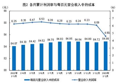 2023年1—2月份全國(guó)規(guī)模以上工業(yè)企業(yè)利潤(rùn)下降22.9%