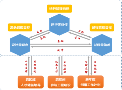 “三零”引領+“三跨”驅動的電力生產(chǎn)準備模式創(chuàng)新與實踐