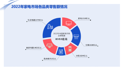 《2022年中國家電市場報(bào)告》發(fā)布 家電消費(fèi)邁入“數(shù)智化”時(shí)代，“新家電”成新寵