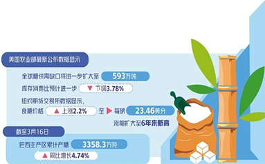 全球糖供需缺口正在擴大 糖價開啟"狂飆"模式