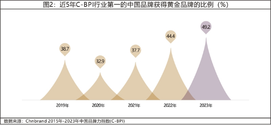 11 2023年中国品牌力指数C-BPI研究成果发布1445.png