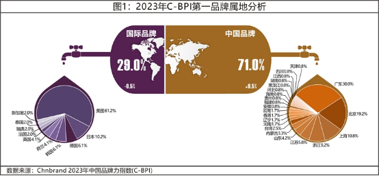 11 2023年中国品牌力指数C-BPI研究成果发布1061.png