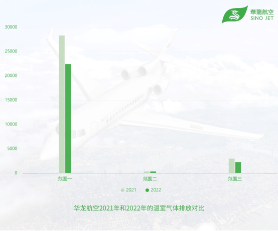 00 华龙航空2022年温室气体减排超过20731.png