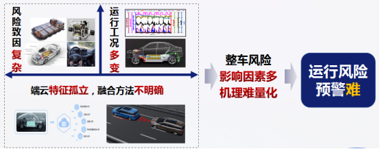 端網(wǎng)云融合的新能源汽車(chē)安全運(yùn)行協(xié)同防控技術(shù)及應(yīng)用-孫逢春2278.png