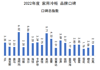 中國品牌口碑指數：實至名歸！2022家用冷柜口碑澳柯瑪奪冠