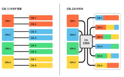 三星电子研发出其首款支持CXL 2.0的CXL DRAM