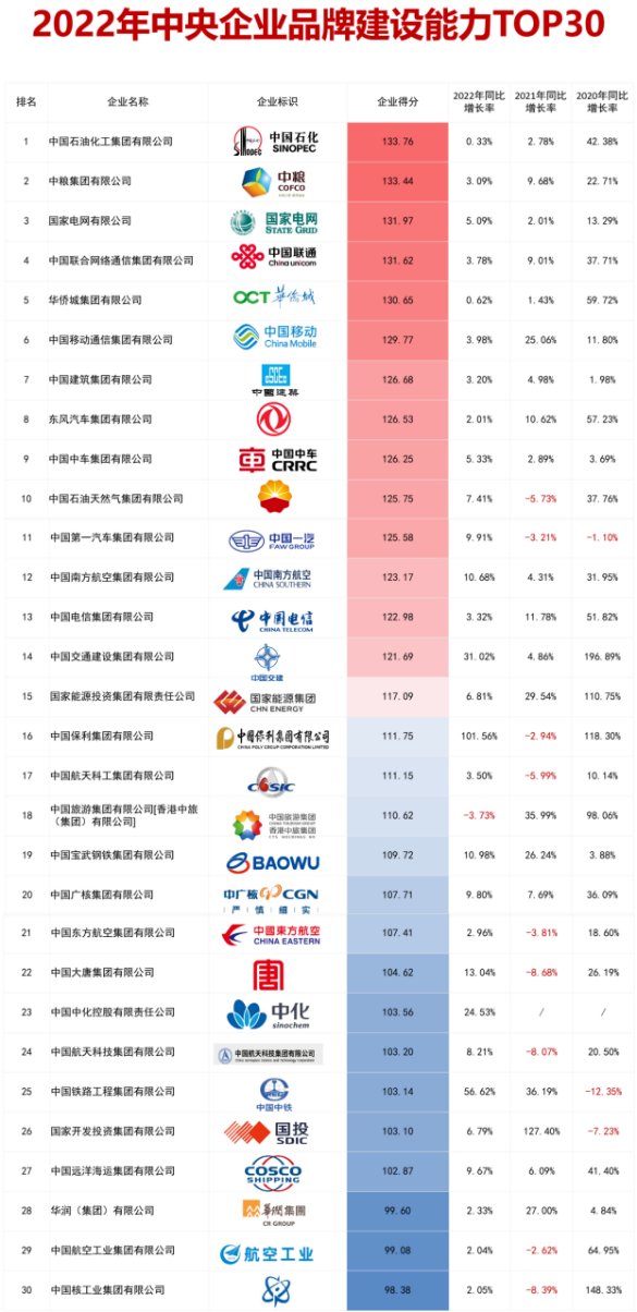 中央企業(yè)品牌發(fā)展指數(shù)公布 央企品牌建設(shè)能力大幅提升229.png