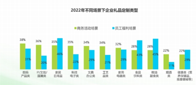 艾瑞咨询：企业礼品定制市场规模扩张 2023年预计将达2205亿