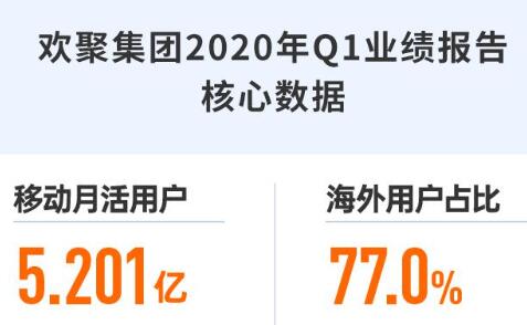 欢聚集团2023Q1财报发布：净盈利同比增长138.7%