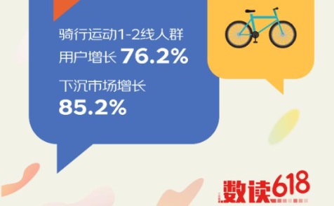 京东发布《2023户外运动报告》 青少年骑行用户预计增长达100%