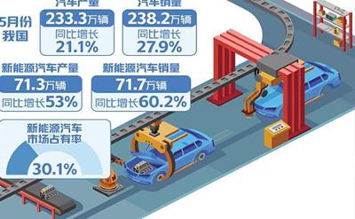 汽車市場需求快速回暖 新能源車市場占有率超27%