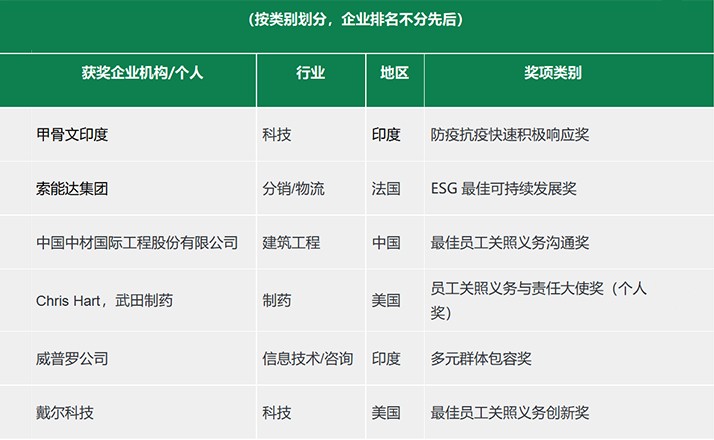 2023 年全球企業(yè)“員工關照義務與責任獎”獲獎名單公布