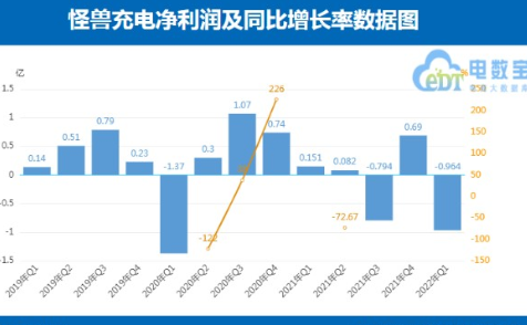  共享充電“龍頭”怪獸充電漲超12%，行業(yè)獲平安證券“強于大市”評級