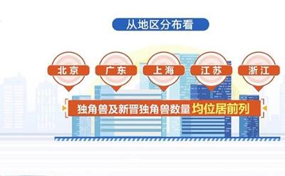 创新高！2022年全国独角兽企业数量达357家