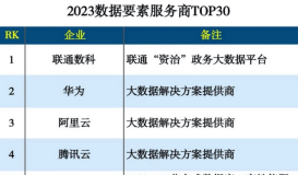 2023数据要素服务商TOP30发布，阿里云、华为、云测数据等企业入选