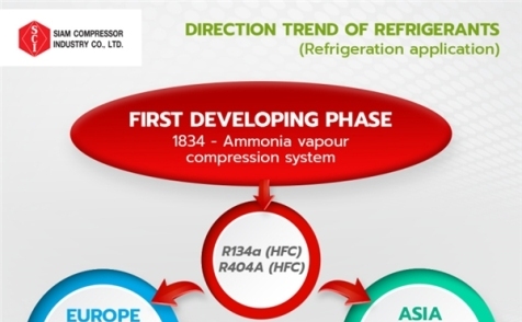 制冷劑方向趨勢(shì)——EP.2制冷
