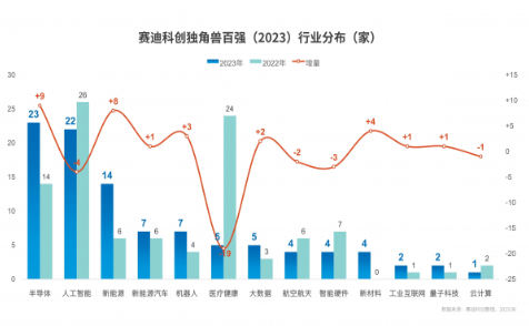 賽迪科創(chuàng)獨角獸百強(qiáng)（2023）重磅發(fā)布