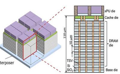 3D集成技术达到迄今最高性能，数据带宽高达每秒1.6兆字节