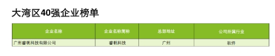 06 睿帆科技入选德勤2022大湾区40强及广州高科技高成长20强两大榜单216.png