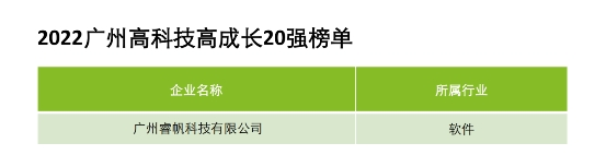 06 睿帆科技入选德勤2022大湾区40强及广州高科技高成长20强两大榜单218.png