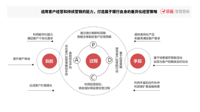 銀行客戶經(jīng)營雖難必行，數(shù)字化營銷邁向精細化管理