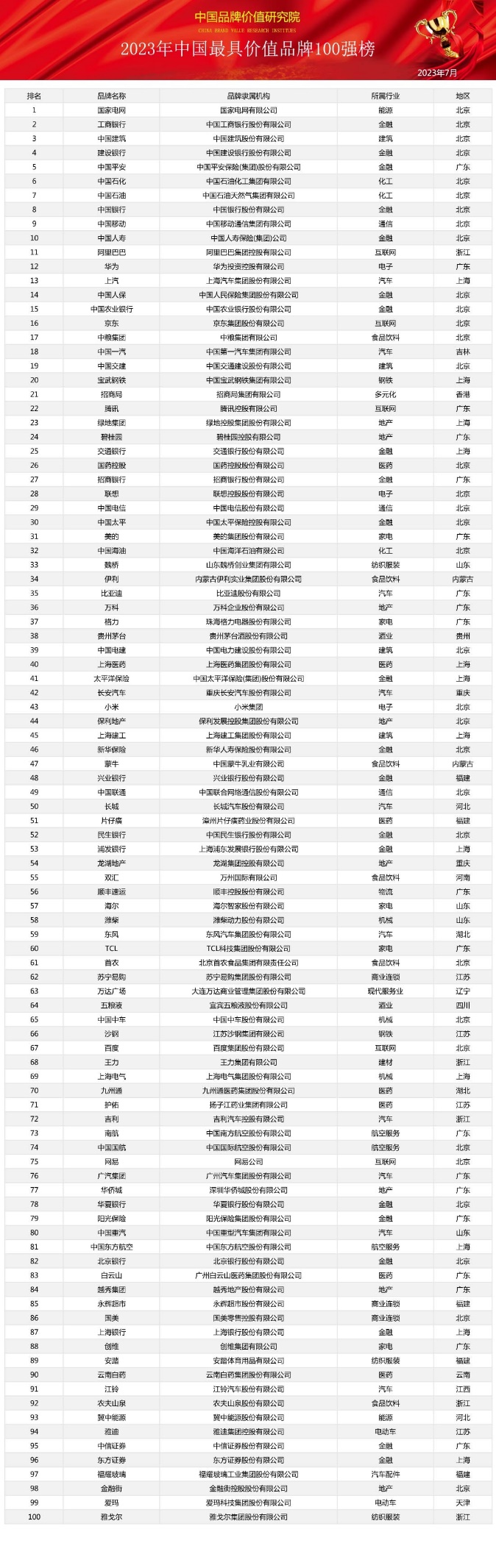 08 2023年中國最具價(jià)值品牌100強(qiáng)榜發(fā)布1.jpg