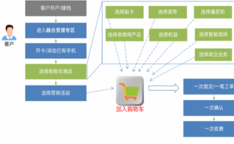 “服务移动新战略”思特奇提供CHBN融合业务端到端支撑 赋能移动行业转型发展