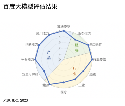 中国AI看百度！文心大模型3.5在国际权威测评中斩获多项第一