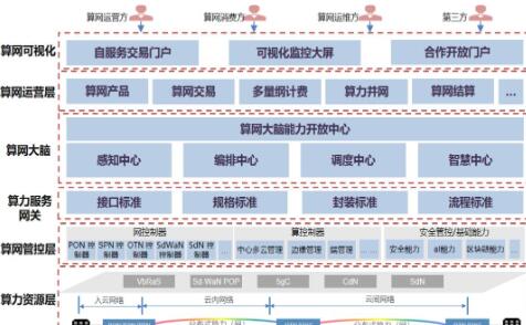 【服務(wù)移動新戰(zhàn)略】算力資源調(diào)度、可視化展示，思特奇算網(wǎng)融合一體化平臺助力算網(wǎng)一體