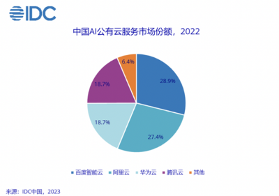 IDC：2022中国AI公有云市场逆势增长，百度智能云蝉联第一