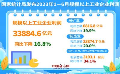 1—6月份全国规模以上工业企业利润下降16.8% 降幅持续收窄