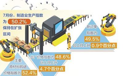 7月份制造業(yè)PMI繼續(xù)回升 預(yù)期指數(shù)升至較高景氣區(qū)間