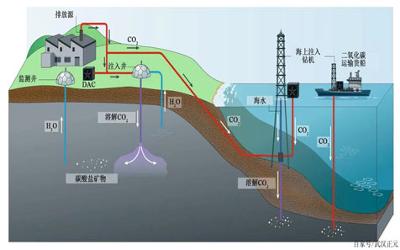 我國(guó)CCUS技術(shù)商業(yè)化的掣肘是什么？