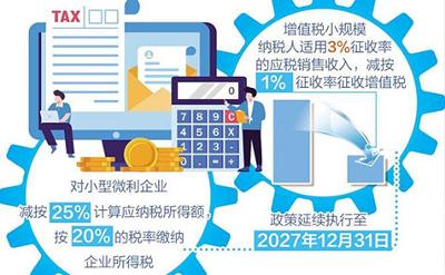 兩部門公告！這些稅優(yōu)政策延續(xù)優(yōu)化至2027年底