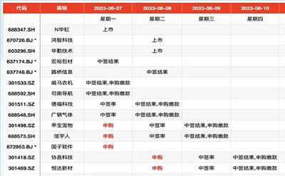 “巨無霸”華虹公司今上市，212億募資規(guī)模年內(nèi)最大