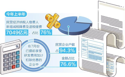 上半年新增減稅降費及退稅緩費9279億元