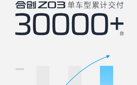 3万用户智选的合创Z03，如何做到叫好又叫座？