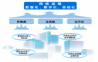 【助力联通全面数字化转型】思特奇：由点到面，全面推动网络运维数智化升级