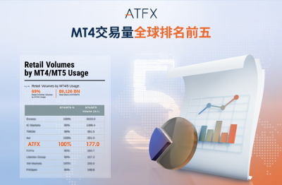 5310億美元、增長(zhǎng)12.19%！Q2業(yè)績(jī)亮眼，ATFX重返世界前五