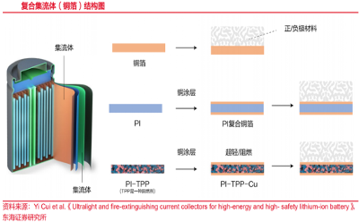 遠(yuǎn)東股份：推進(jìn)研發(fā)復(fù)合銅箔 電芯能量密度增加近10%