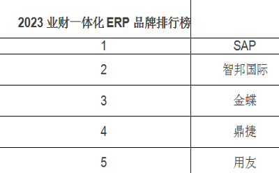 最新发布 | 2023业财一体化ERP品牌排行榜