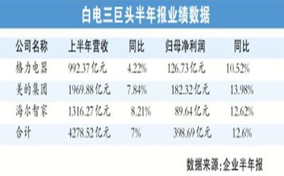 白電三巨頭 營收凈利潤雙增