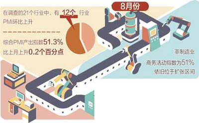 制造業(yè)PMI連續(xù)3個(gè)月回升 經(jīng)濟(jì)景氣水平總體穩(wěn)定