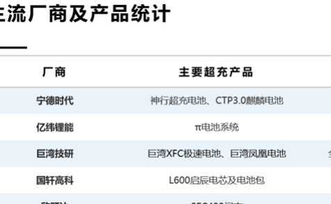 巨灣技研開啟全球超充時(shí)代，寧德時(shí)代加入超充陣營(yíng)