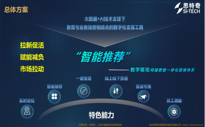 【助力联通全面数字化转型】思特奇构建数智一体化营维体系，破解运营商营销困局